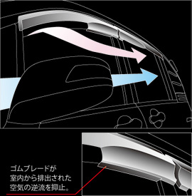 Ventilated Visor ゴムブレードが室内から排出された空気の逆流を抑止。