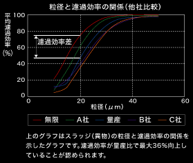 粒径と濾過効率の関係（他社比較）