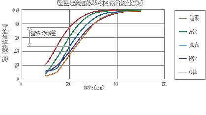 粒径と濾過効率の関係(他社比較)