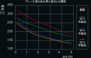 Hi-Performance Brake Fluid@\