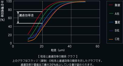 Hi-Performance Oil Element@Ot