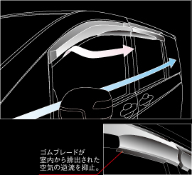 VENTILATED VISOR ゴムブレードが室内から排出された空気の逆流を抑止。